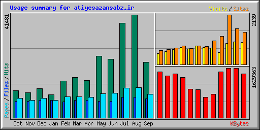 Usage summary for atiyesazansabz.ir